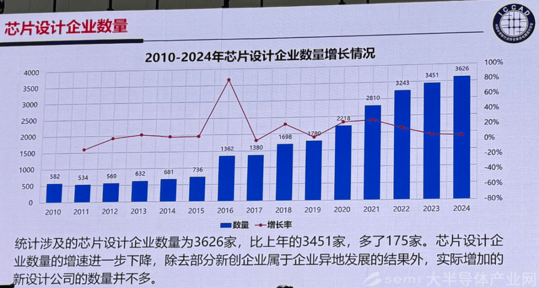 中國IC設計產業持續擴容 2024年企業數量增至3626家，家電領域成新增長點