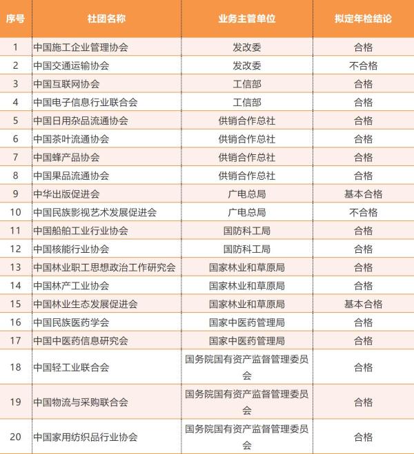 2017年度全國(guó)社會(huì)團(tuán)體年檢公示 日用雜品領(lǐng)域聚焦，113家參檢6家不合格